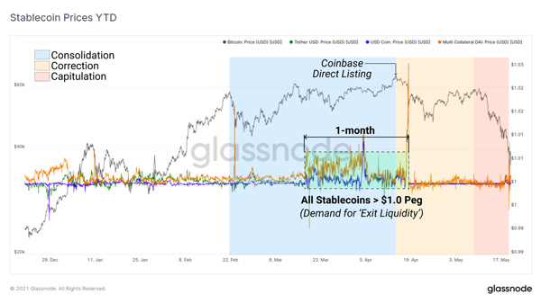 نمودار قیمت استیبل کوین‌ها از ابتدای سال تاکنون. منبع: گلسنود