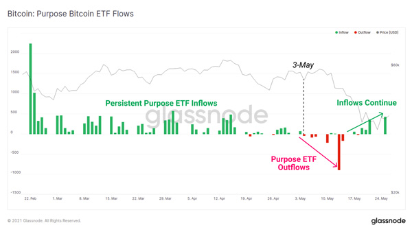 نمودار جریانات صندوق قابل معامله (ETF) بیت کوین پرپس. منبع: گلسنود