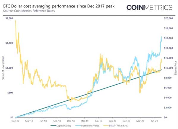 عملکرد متوسط قیمت دلاری بیت‌کوین از سال 2017 تاکنون. منبع: coinmetrics