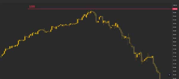 شاخص دلار آمریکا (dxy) قبل از رسیدن به 100 معکوس می‌شود | همتاپی