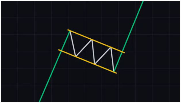 الگوی پرچم گاوی (bull flag) | همتاپی