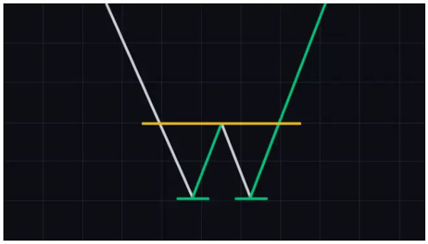 الگوی دوقلو کف (double bottom) | همتاپی