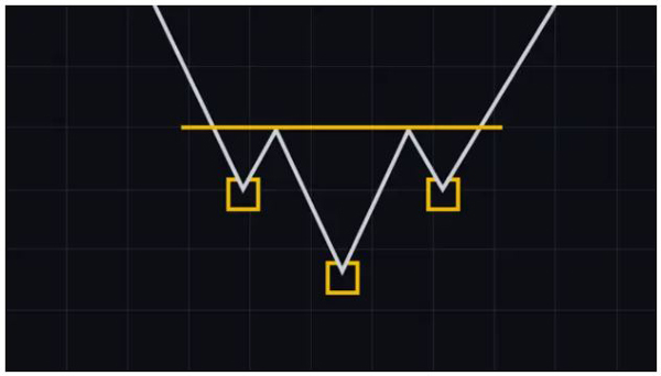 الگوی سر و گردن معکوس (inverse head and shoulders) | همتاپی