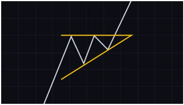الگوی مثلث‌ صعودی (ascending triangle) | همتاپی