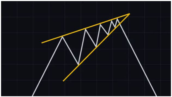 الگو‌ی گوه‌‌ی صعودی (rising wedge) | همتاپی