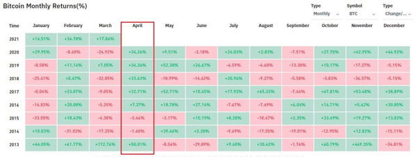 جدول بازدهی ماهانه بیت کوین | همتاپی
