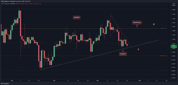 نمودار قیمت ریپل | همتاپی