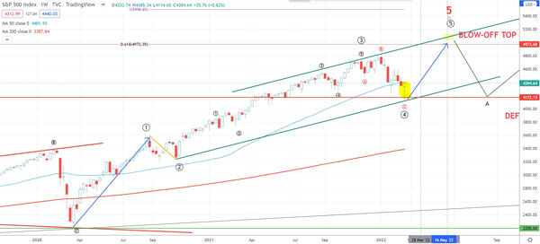 بازار سهام s&p 500، نزدک، vix | صرافی ارز دیجیتال همتاپی