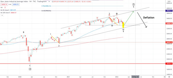 بازار سهام s&p 500، نزدک، vix، بیت کوین | صرافی ارز دیجیتال همتاپی