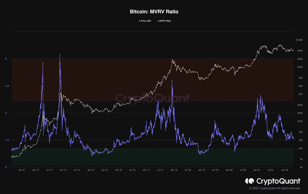 نمودار نسبت mvrv | صرافی ارز دیجیتال همتاپی