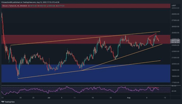 نمودار 4 ساعته قیمت بیت کوین (btc) به تتر | صرافی ارز دیجیتال همتاپی