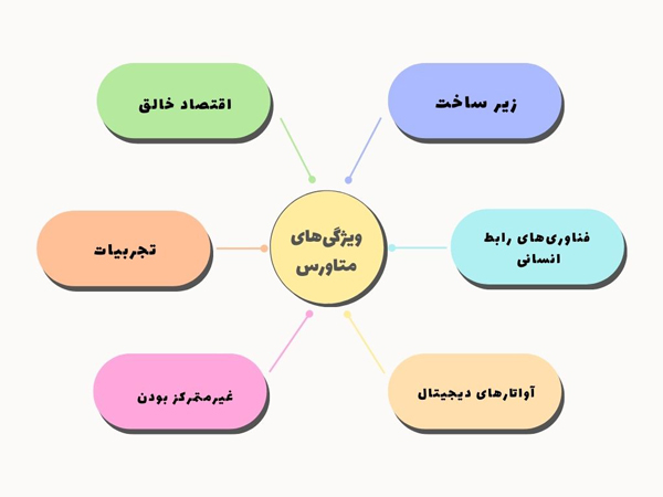 ویژگی های متاورس | صرافی همتاپی