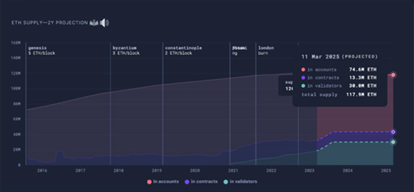 پیش‌بینی عرضه اتریوم تا سال 2025 | صرافی ارز دیجیتال همتاپی