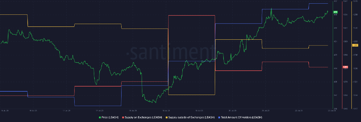 قیمت، عرضه داخل و خارج صرافیها و تعداد هولدرهای LEASH | همتاپی