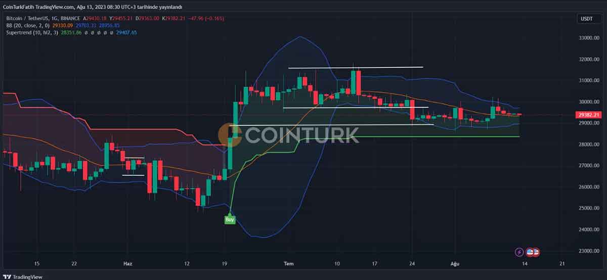 نمودار بیت کوین | همتاپی
