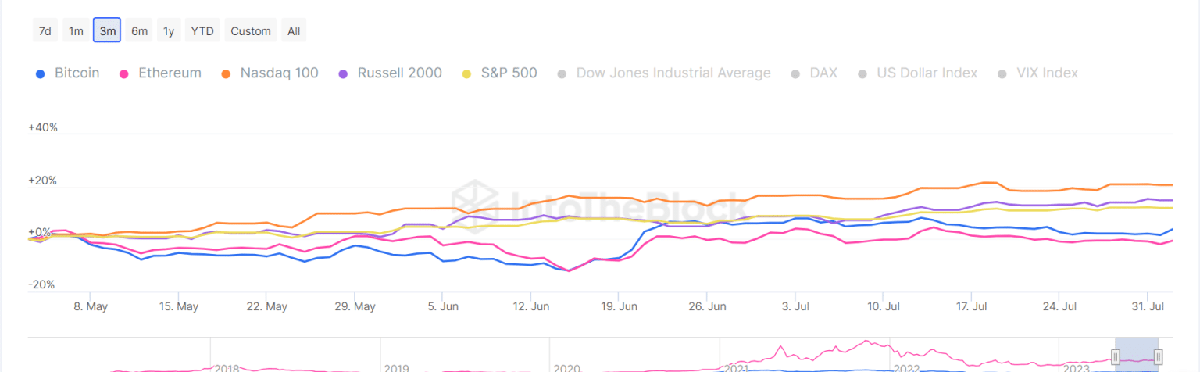 روند بیت کوین، اتریوم، نزدک ۱۰۰، راسل ۲۰۰۰ و s&p 500 | همتاپی