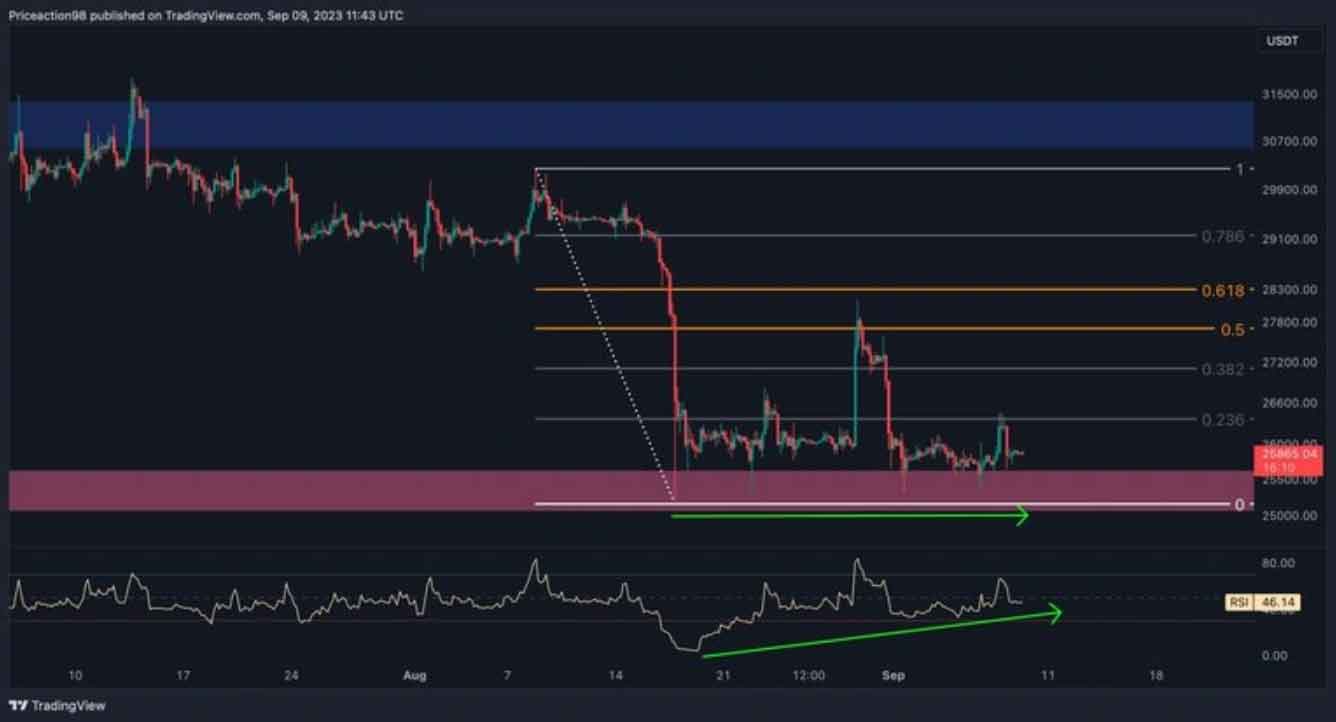 نمودار بیت کوین در تایم فریم ۴ ساعته | همتاپی