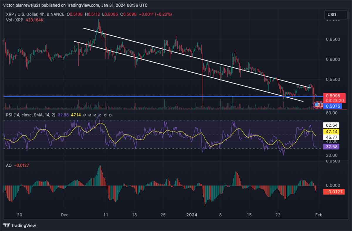 نمودار 4 ساعته ریپل (XRP/USD) – منبع: TradingView 