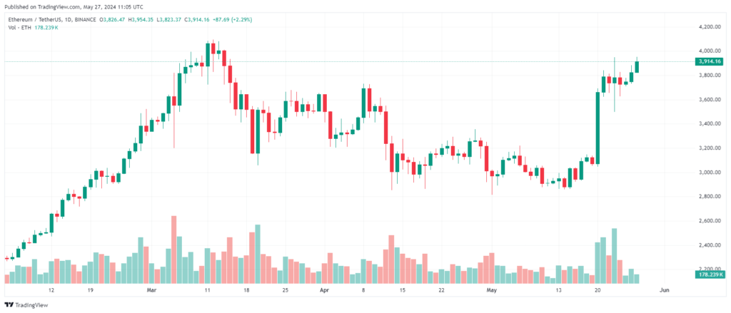 نمودار یک روزه جفت ارز ETH/USDT