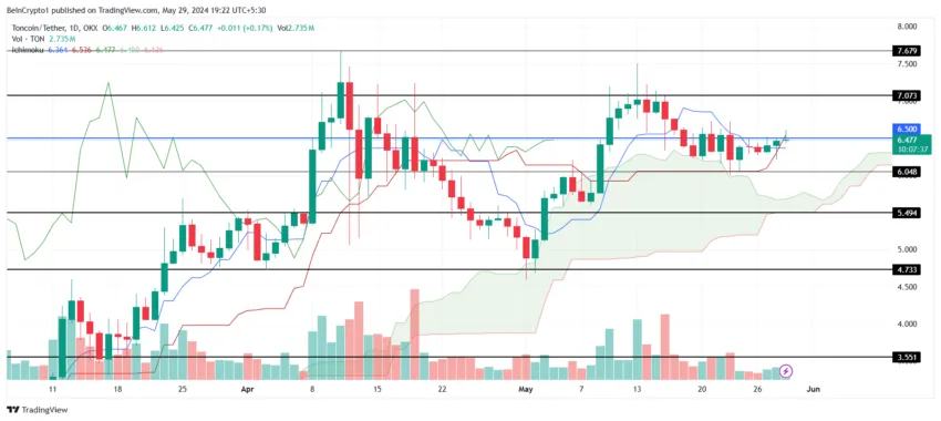 تجزیهوتحلیل قیمت تون کوین - منبع: TradingView