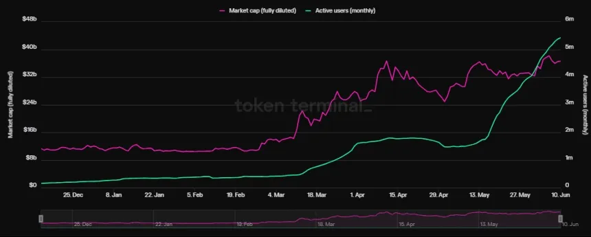 ارزش بازار تون کوین و عملکرد کاربر فعال ماهانه در بازه زمانی ۱۸۰روزه. منبع: Token Terminal