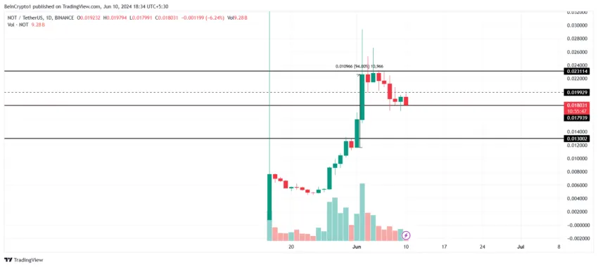تجزیه‌و‌تحلیل قیمت نات کوین- منبع: TradingView