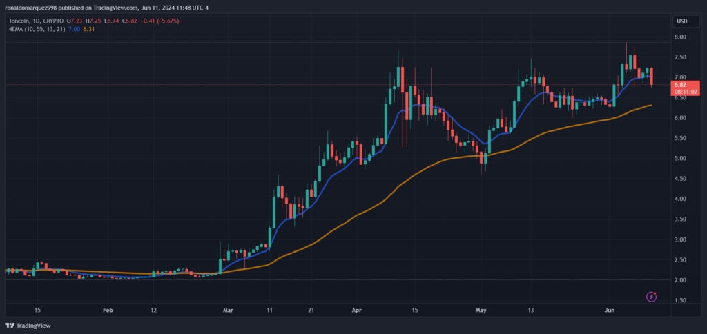 نمودار ۱روزه اصلاح قیمت تون کوین را در هفته گذشته. منبع: TONUSD در TradingView.com