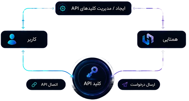 فرآیند اتصال